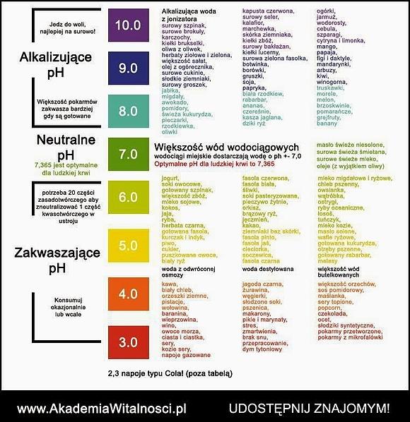 Odkwaszanie organizmu