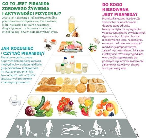 Rewolucja w zdrowym odżywianiu - piramida zdrowia