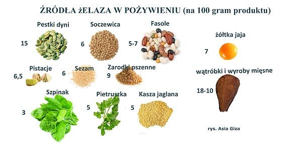 Żelazo w diecie wegetariańskiej i tradycyjnej