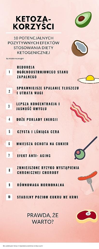 Noworoczne postanowienie dieta ketogeniczna