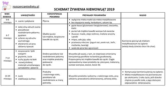 Rozszerzanie diety niemowlaka schematy i zalecenia 2024